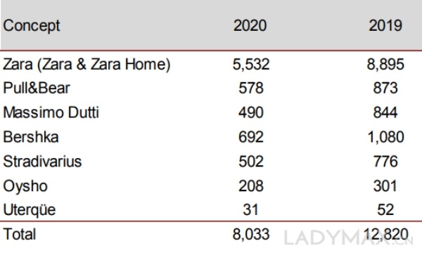 财报速递 | Zara母公司上半年亏16亿，电商录得74%增长
