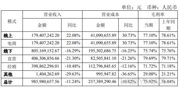 上半年盈利近3亿，国内女装DAZZLE母公司第二季度业绩强劲反弹