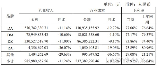 上半年盈利近3亿，国内女装DAZZLE母公司第二季度业绩强劲反弹