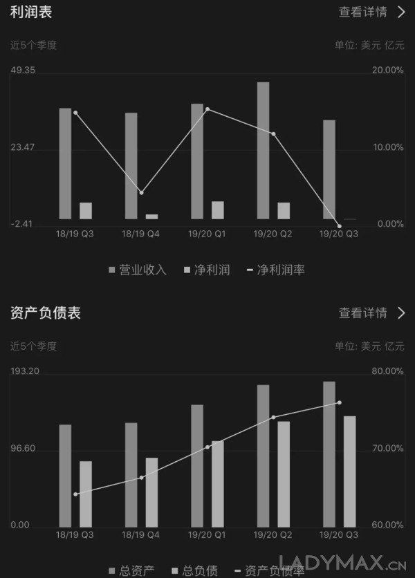 季度亏损逾4.5亿美元!雅诗兰黛集团将裁员2000人 季度亏损逾4.5亿美元!雅诗兰黛集团将裁员2000人