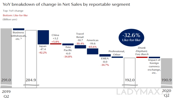 戴口罩削弱美妆需求，资生堂上半年亏损14亿人民币