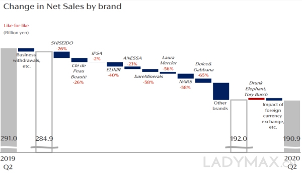 戴口罩削弱美妆需求，资生堂上半年亏损14亿人民币