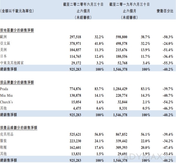 Prada 6月中国收入大涨60%，上半年有机零售额与竞争对手Gucci持平