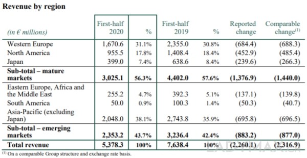 财报速递 | 有史以来最差，Gucci第二季度收入暴跌45%