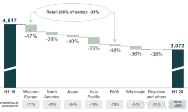 财报速递 | 有史以来最差，Gucci第二季度收入暴跌45%