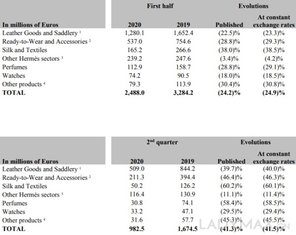 爱马仕第二季度收入大跌41%，口红销售令人失望