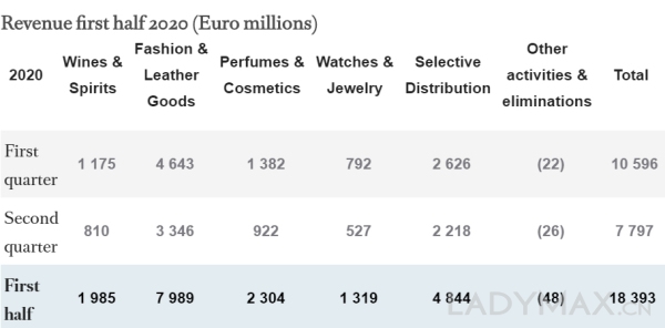 疫情冲击奢侈品消费,LVMH上半年利润暴跌84%,但中国出现强劲反弹 疫情冲击奢侈品消费,LVMH上半年利润暴跌84%,但中国出现强劲反弹