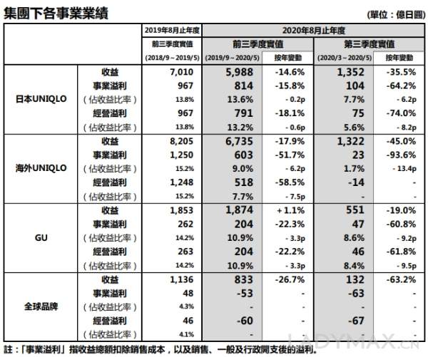 口罩卖得好，优衣库日本6月收入大涨逾26%