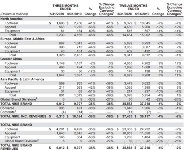 财报速递 | Nike第四财季亏8亿美元，销售是10年来最大跌幅
