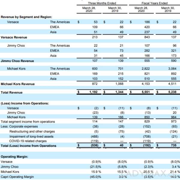 轻奢持续遇冷,Michael Kors母公司季度亏5.5亿美元 轻奢持续遇冷,Michael Kors母公司季度亏5.5亿美元
