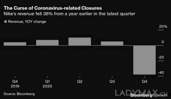 财报速递 | Nike第四财季亏8亿美元，销售是10年来最大跌幅