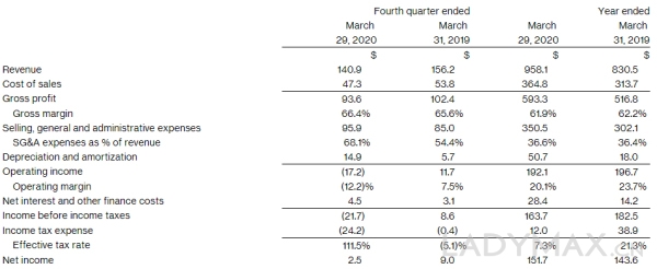 再次跑赢Moncler，加拿大鹅业绩超预期股价猛涨逾17%
