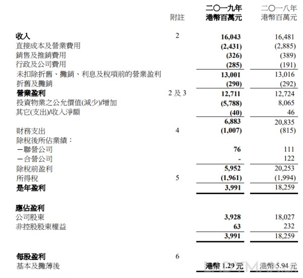 劲赚逾19亿！香港海港城母公司套现亚马逊及Facebook股票