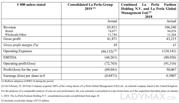 La Perla去年关店30间，销售额大跌19%