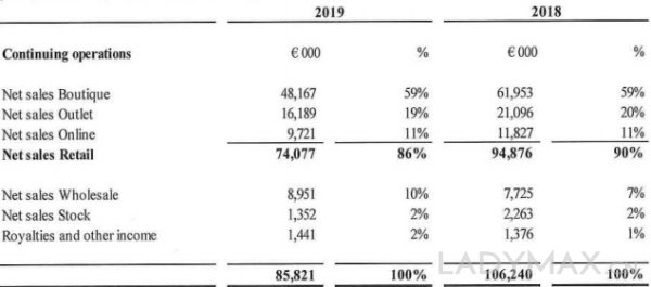 La Perla去年关店30间，销售额大跌19%