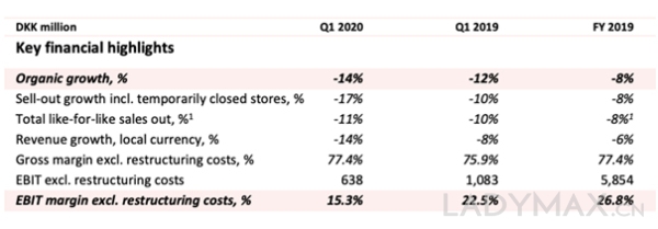 潘多拉第一季度收入大跌41%,全球90%的门店仍然关闭 潘多拉第一季度收入大跌41%,全球90%的门店仍然关闭