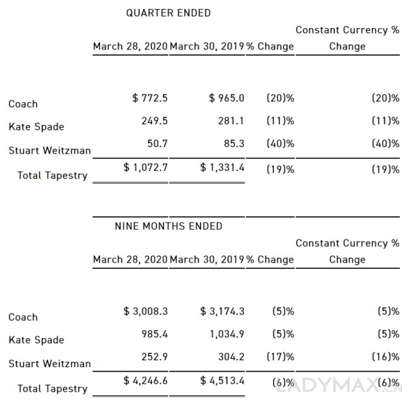 轻奢持续遇冷，Coach第三财季收入大跌20%