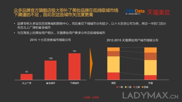 独占线上美妆七成份额  天猫成高端美妆发力中国市场核心阵地