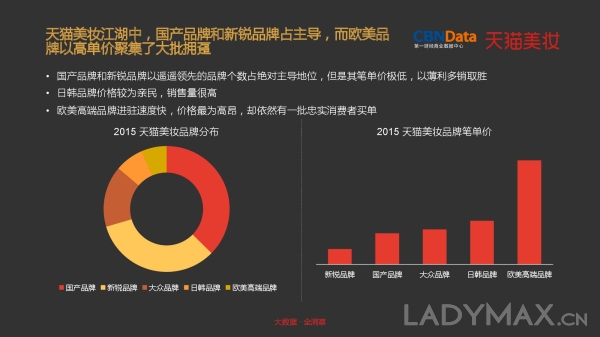 独占线上美妆七成份额  天猫成高端美妆发力中国市场核心阵地