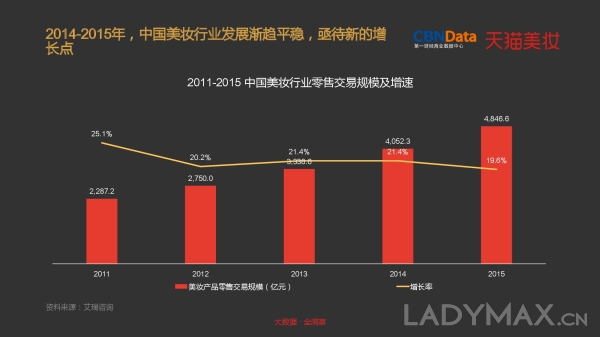 独占线上美妆七成份额  天猫成高端美妆发力中国市场核心阵地