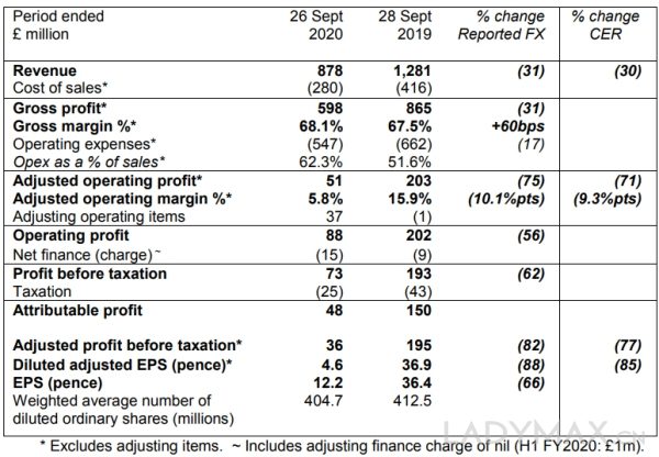 缺少爆款手袋，Burberry在中国市场依然不温不火