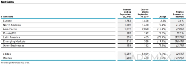 乌云压顶，adidas失守中国市场，股价大跌逾5%