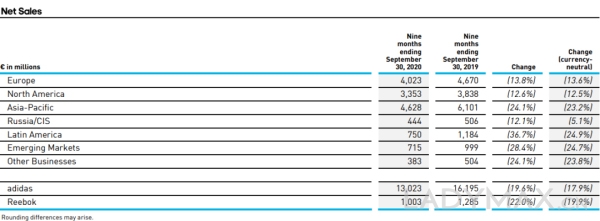 乌云压顶，adidas失守中国市场，股价大跌逾5%