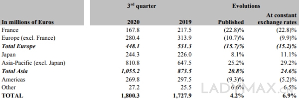 猛涨近30%！爱马仕第三季度在中国等亚太市场卖得最好