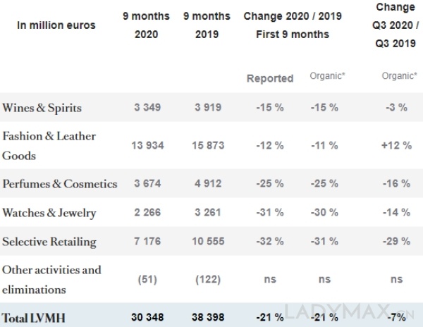 财报速递 | LV和Dior在中国市场强劲复苏，LVMH时装皮具部门第三季度逆势大涨12%
