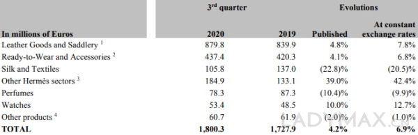猛涨近30%！爱马仕第三季度在中国等亚太市场卖得最好