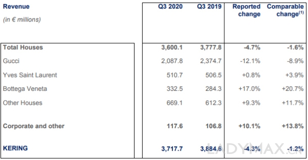 财报速递 | Gucci节节败退，成第三季度开云旗下唯一下滑的奢侈品牌