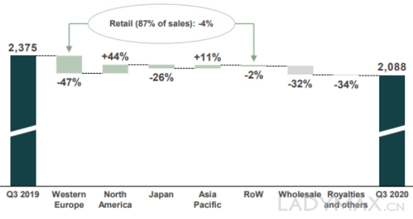 财报速递 | Gucci节节败退，成第三季度开云旗下唯一下滑的奢侈品牌