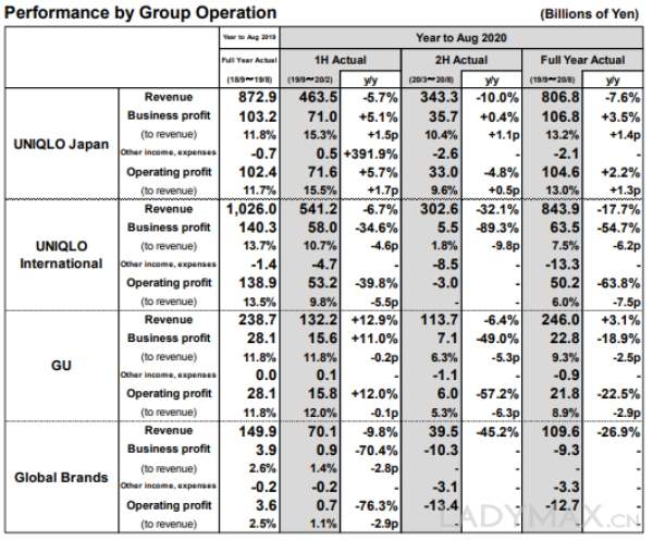 财报速递 | 优衣库母公司全年净利润大跌逾44%