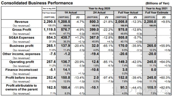 财报速递 | 优衣库母公司全年净利润大跌逾44%