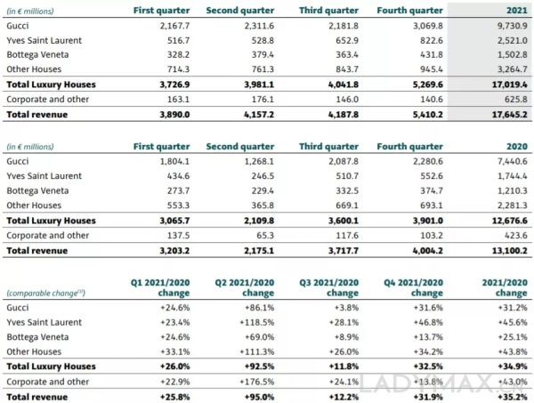 财报速递 | Gucci去年收入大涨逾30%，全面恢复疫情前水平