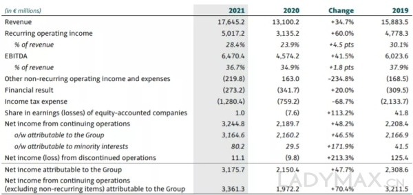 财报速递 | Gucci去年收入大涨逾30%，全面恢复疫情前水平