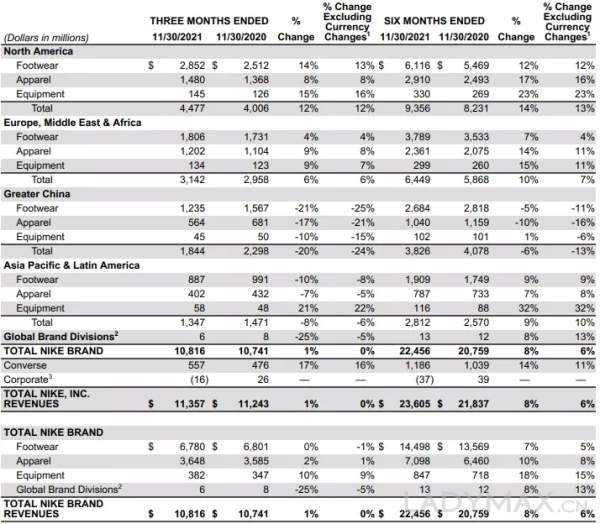 Nike中国第二财季收入大跌20%